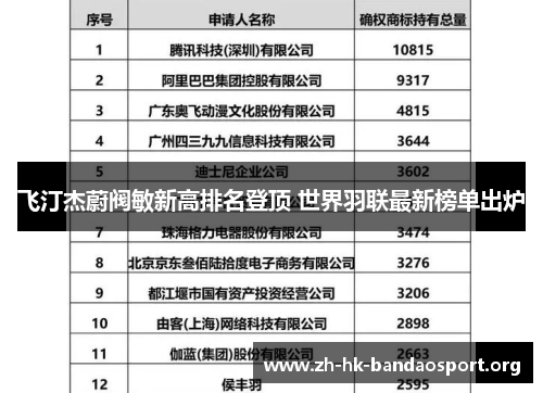 飞汀杰蔚阀敏新高排名登顶 世界羽联最新榜单出炉 飞汀杰蔚阀敏新高排名登顶 世界羽联最新榜单出炉